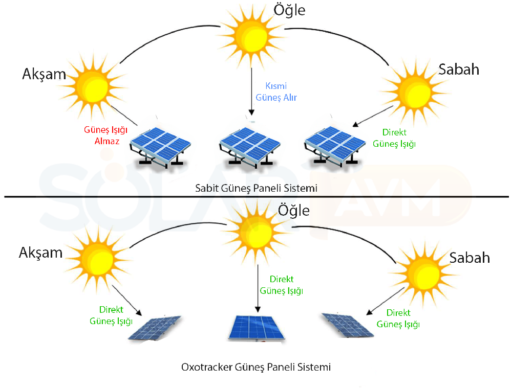 Oxotracker Güneş takip sistemleri